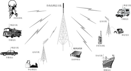 數(shù)字電臺(tái)的優(yōu)勢及無線電通信發(fā)展趨勢