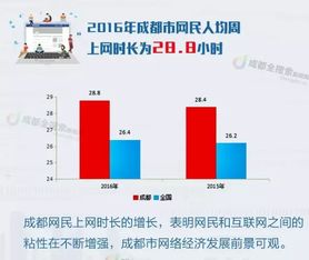 2016年成都互聯(lián)網(wǎng)報(bào)告 解析成都人上網(wǎng)14個特征